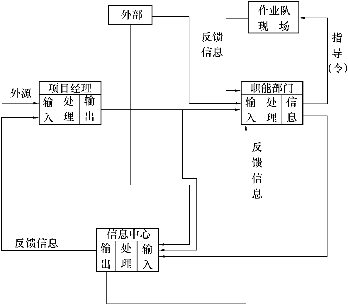 1.9 施工项目成本管理信息系统图